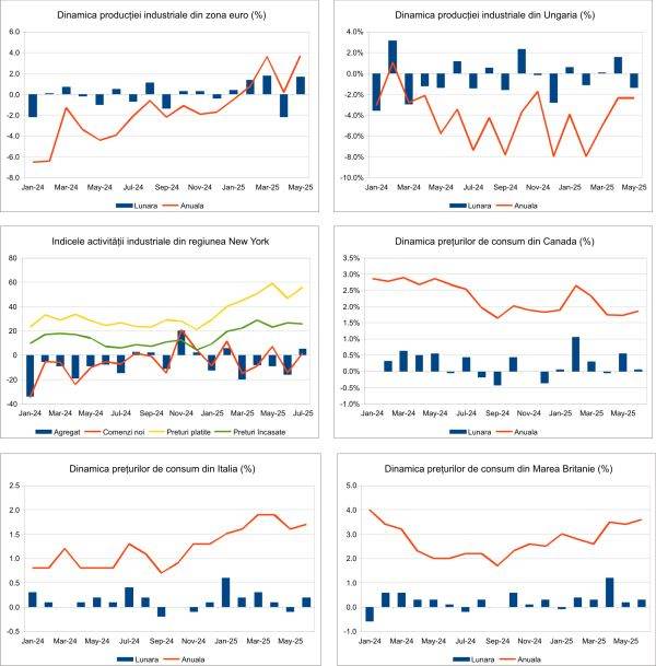 Macro Newsletter 18 Iulie 2025