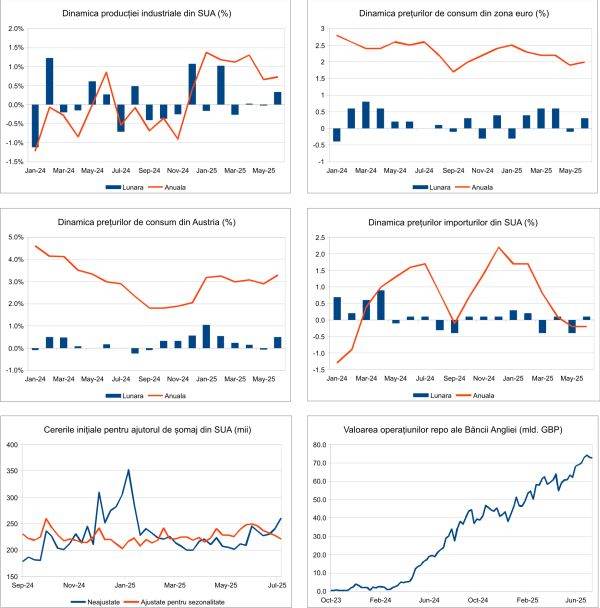 Macro Newsletter 21 Iulie 2025