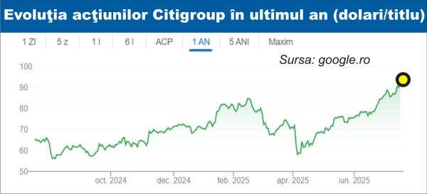 Citigroup shares hit highest level since 2008