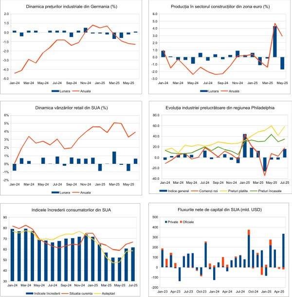 Macro Newsletter 22 Iulie 2025