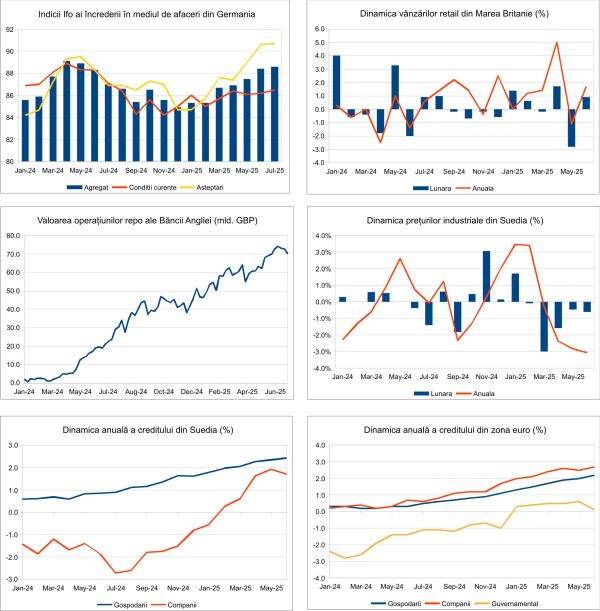 Macro Newsletter 29 Iulie 2025