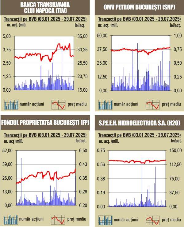 Aprecieri uşoare pentru majoritatea indicilor