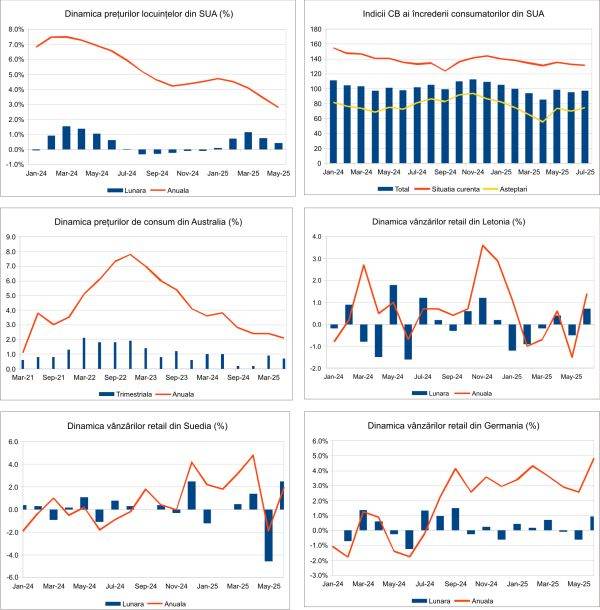 Macro Newsletter 31 Iulie 2025
