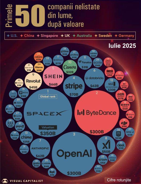 Cele mai valoroase 50 de companii nelistate din lume