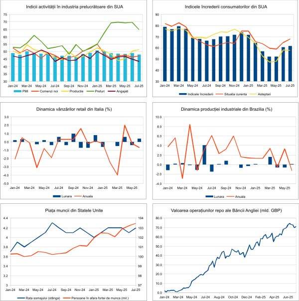 Macro Newsletter 05 August 2025