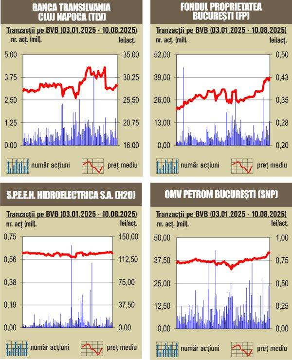 Deprecieri pe linie pentru indici 