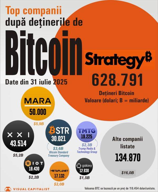 Deţinerile de Bitcoin se extind în rândul companiilor