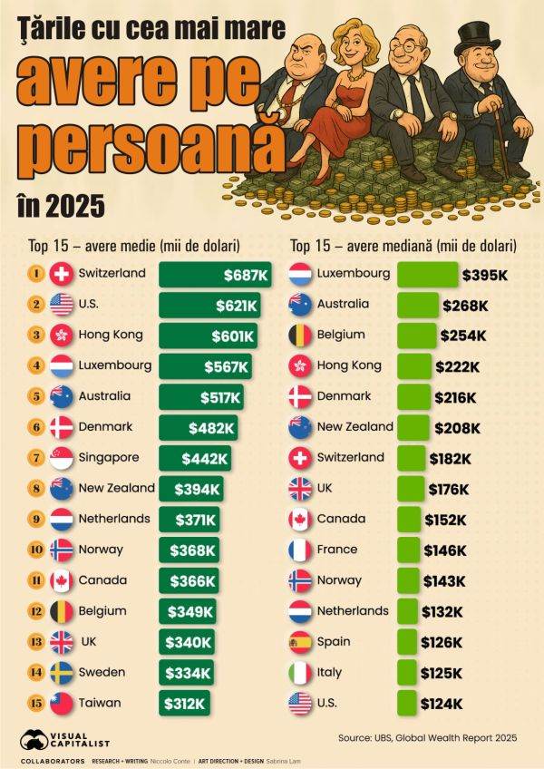 Care sunt ţările cu cea mai mare bogăţie pe cap de locuitor