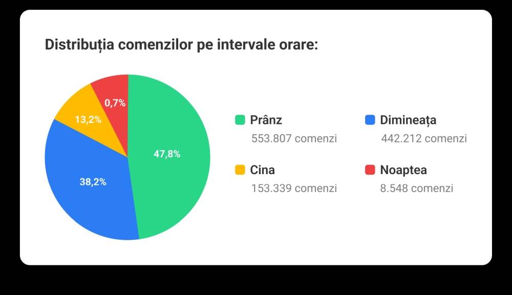 Studiu Horeka by Roweb: Românii plătesc mai mult, dar comandă mai puţin - „inflaţia din farfurie” în cifre 