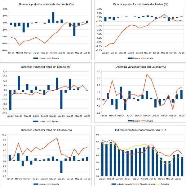 Macro Newsletter 02 Septembrie 2025