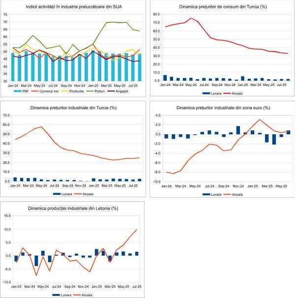 Macro Newsletter 04 Septembrie 2025