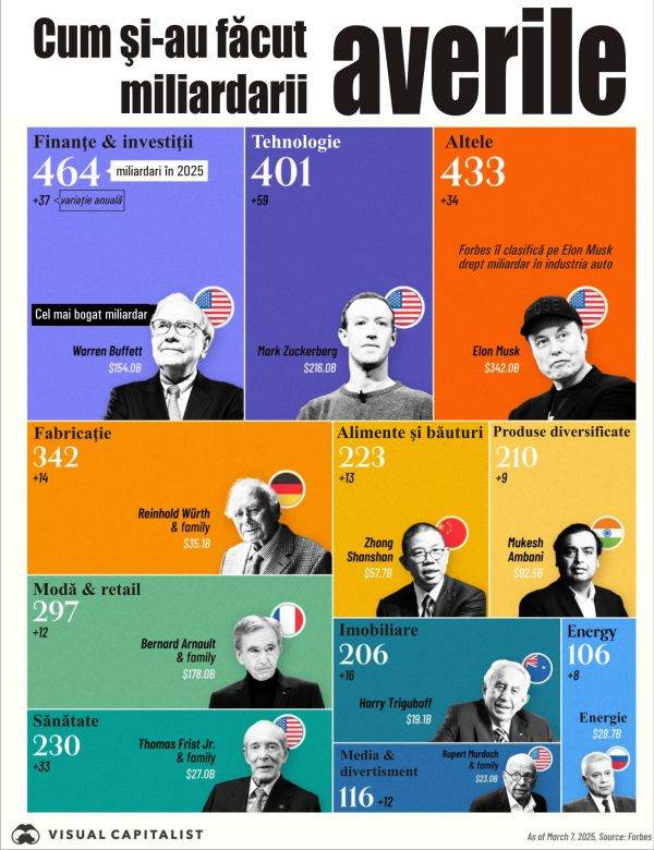 Finance-Investment Sector Produces Most Billionaires