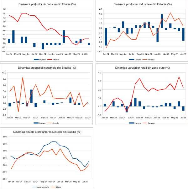 Macro Newsletter 05 Septembrie 2025