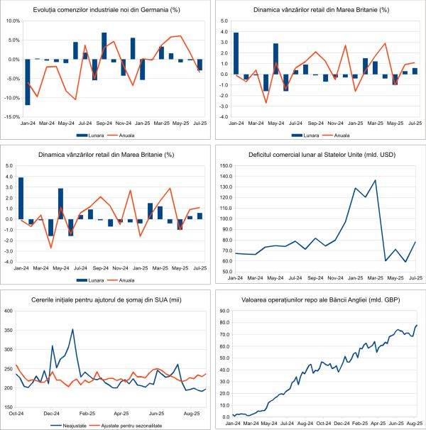 Macro Newsletter 08 Septembrie 2025