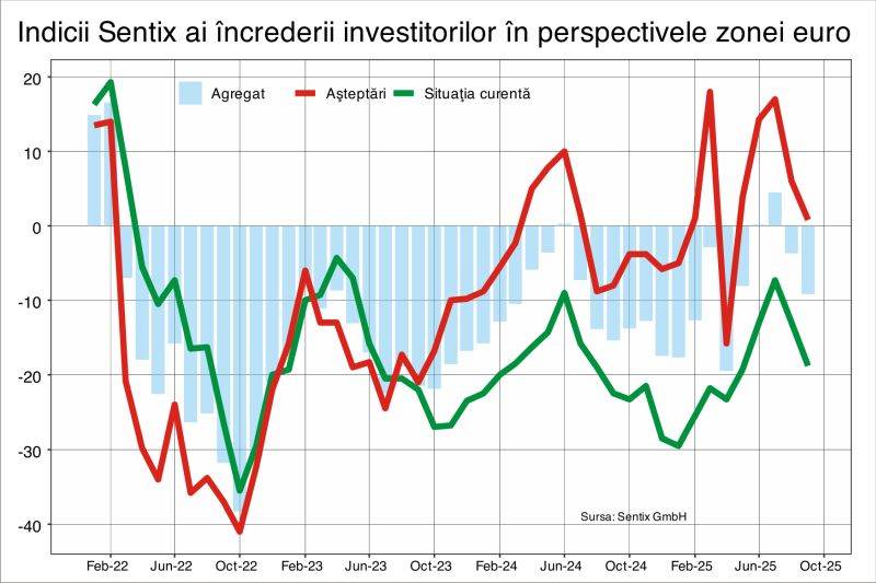 Noua tendinţă negativă din Germania loveşte puternic încrederea investitorilor în zona euro