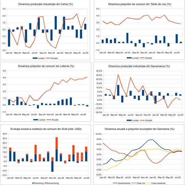Macro Newsletter 10 Septembrie 2025