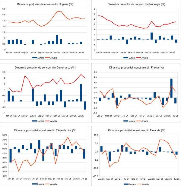 Macro Newsletter 11 Septembrie 2025