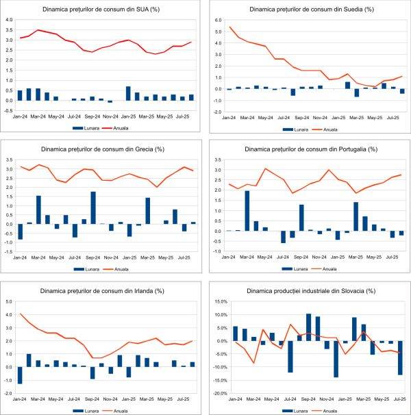 Macro Newsletter 15 Septembrie 2025