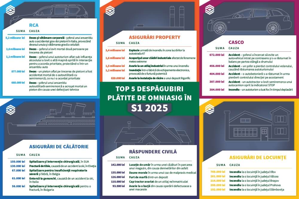 OMNIASIG: Cea mai mare despăgubire plătită pe RCA în primul semestru al anului este de peste 5,2 milioane lei