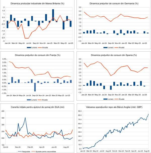 Macro Newsletter 16 Septembrie 2025