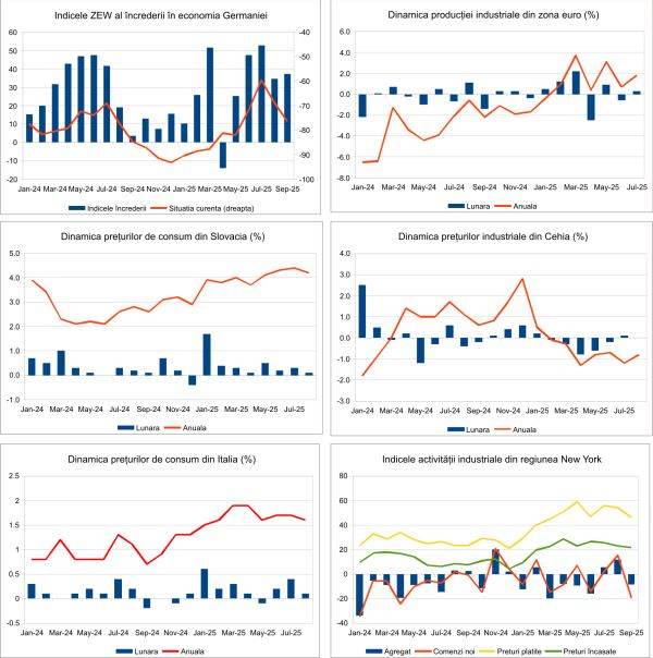 Macro Newsletter 18 Septembrie 2025