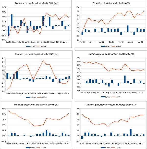 Macro Newsletter 19 Septembrie 2025