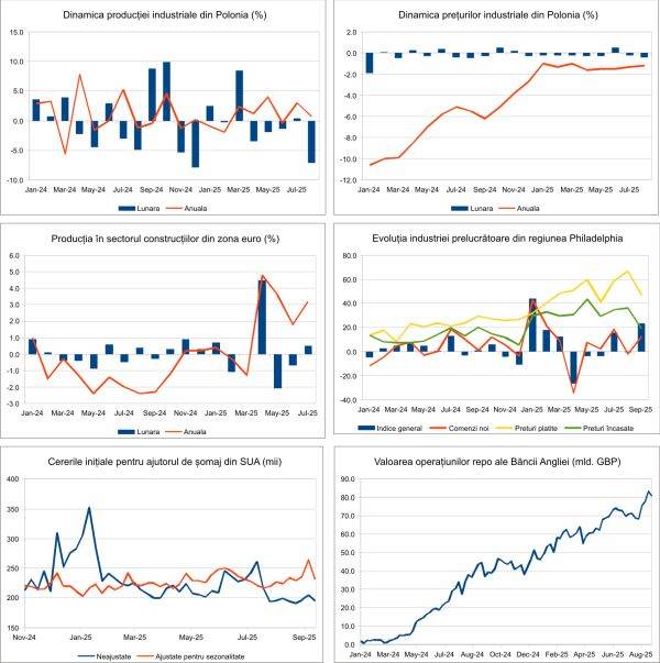 Macro Newsletter 22 Septembrie 2025