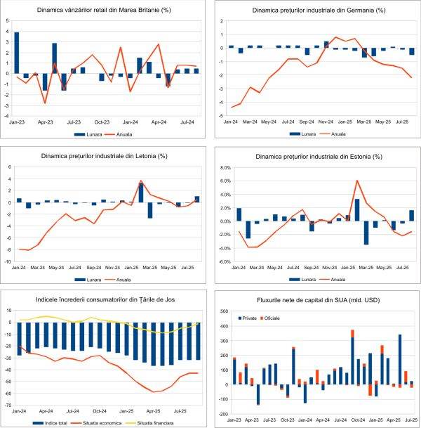 Macro Newsletter 23 Septembrie 2025