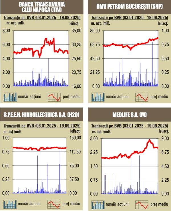 Tranzacţii masive ale instituţionalilor pe acţiunile Banca Transilvania şi OMV Petrom