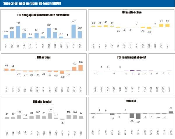 Activele nete ale fondurilor deschise locale au crescut în luna august cu 2,2%