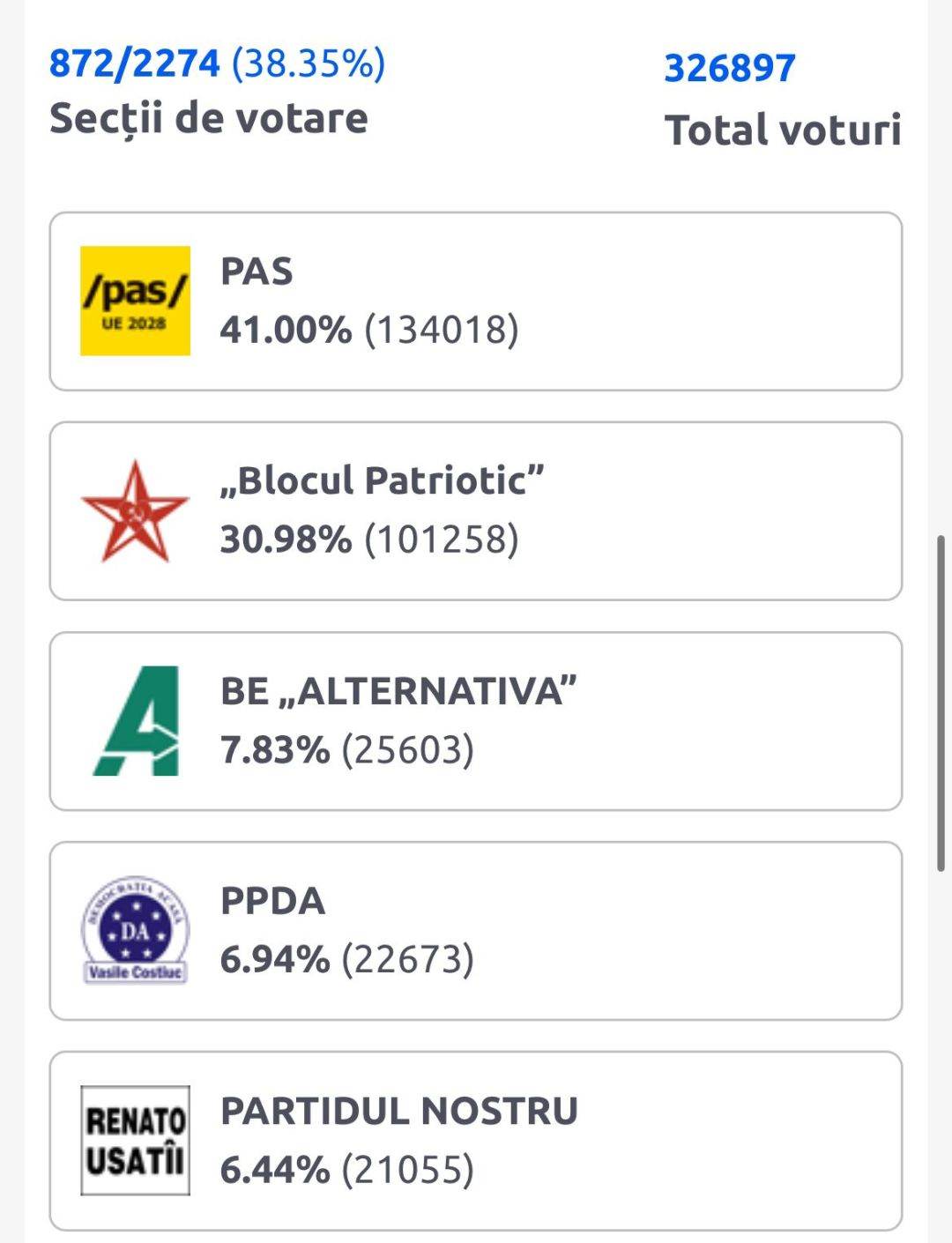 Rezultate parţiale 22:30: PAS conduce cu 41%, urmat de Blocul Patriotic şi Blocul Alternativa