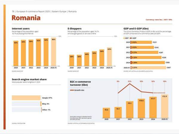 ARMO: Comerţul electronic din România urcă spre 3,5% din PIB şi intră în Top 10 UE