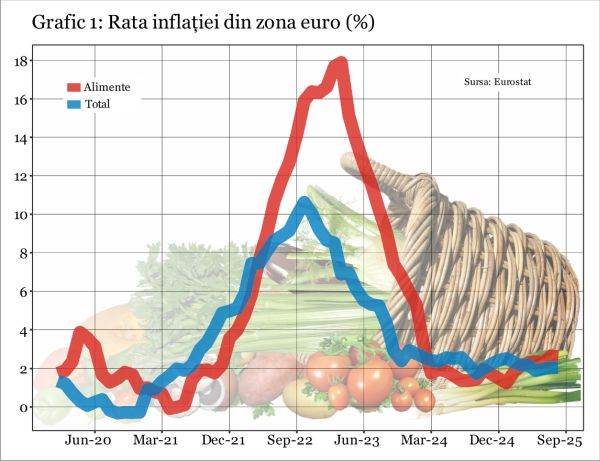 Avertisment BCE: Preţurile alimentelor nu mai pot fi ignorate de băncile centrale