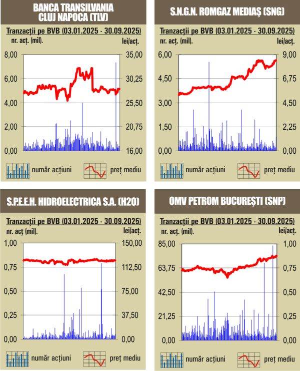 Aprecieri pe linie pentru indici; BET marchează un nou record 