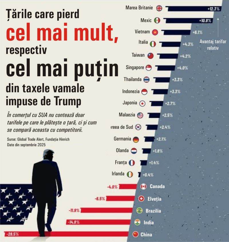 Countries that lose the most from tariffs imposed by the US administration