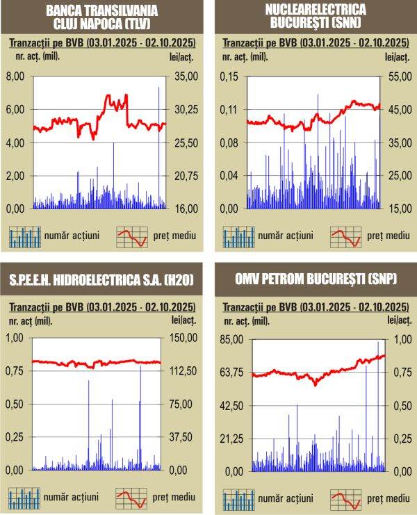 Creşteri pe linie pentru indici