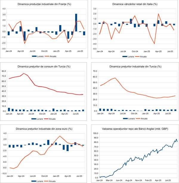 Macro Newsletter 06 Octombrie 2025