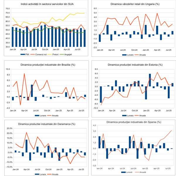 Macro Newsletter 07 Octombrie 2025
