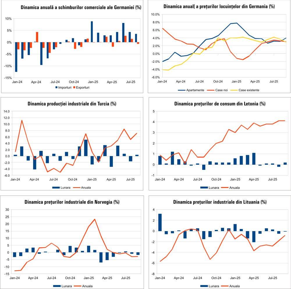 Macro Newsletter 10 Octombrie 2025