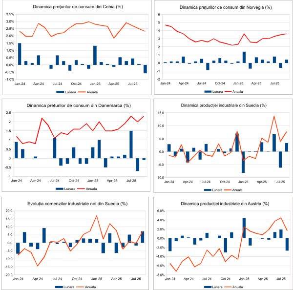 Macro Newsletter 14 Octombrie 2025