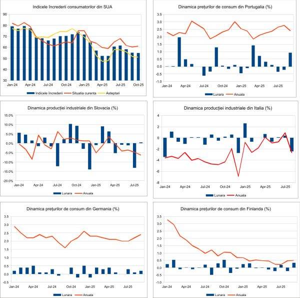 Macro Newsletter 15 Octombrie 2025
