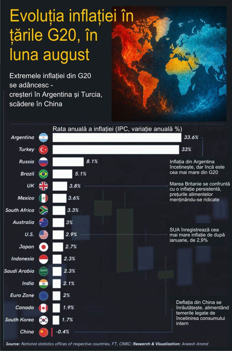 Inflaţia în G20: Argentina şi Turcia se menţin la niveluri extrem de ridicate