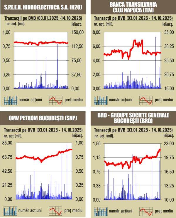 Deprecieri uşoare pentru majoritatea indicilor