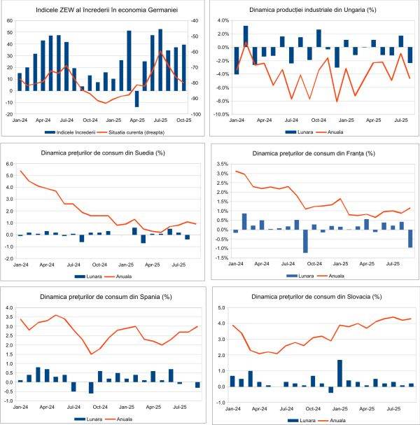 Macro Newsletter 16 Octombrie 2025