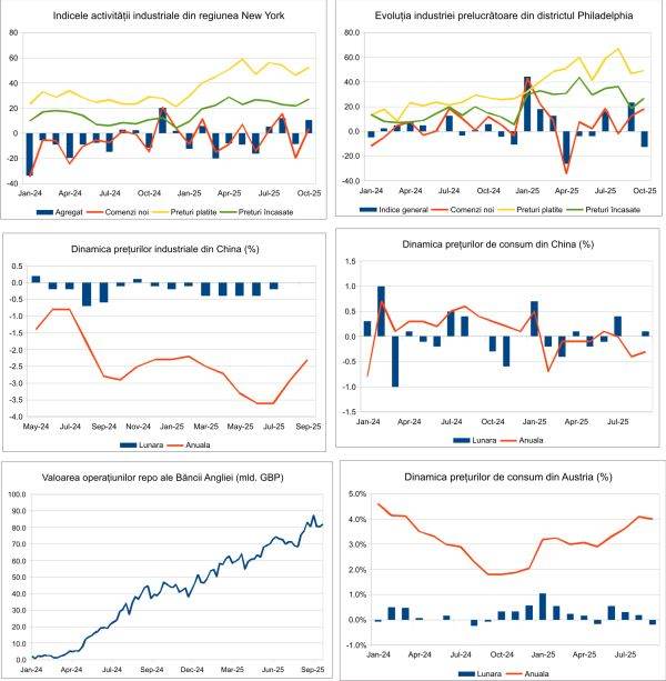Macro Newsletter 20 Octombrie 2025