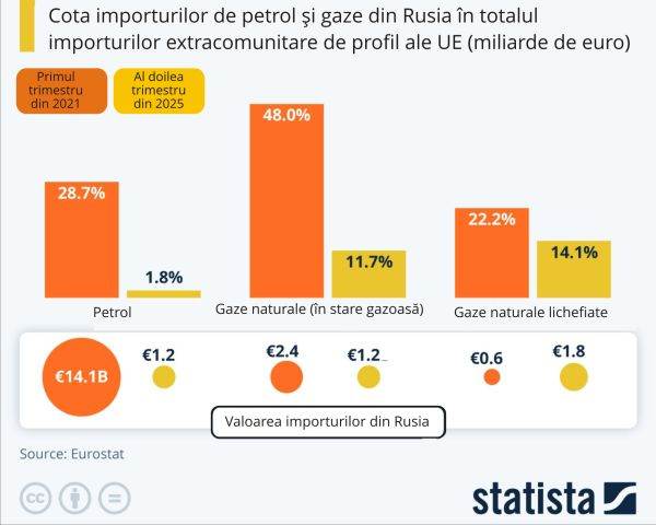 Europa, tot mai puţin dependentă de importurile de energie din Rusia