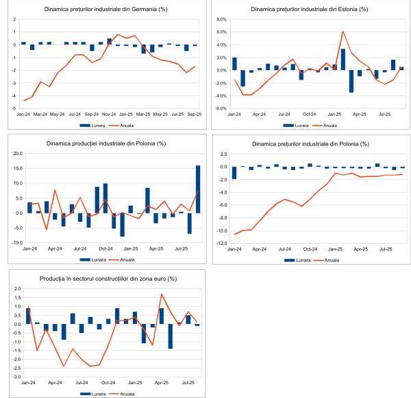Macro Newsletter 21 Octombrie 2025