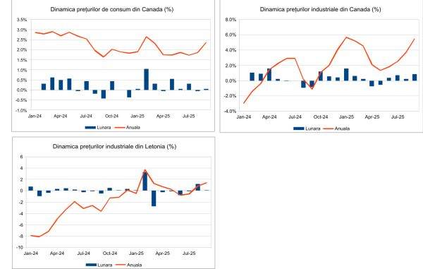 Macro Newsletter 22 Octombrie 2025