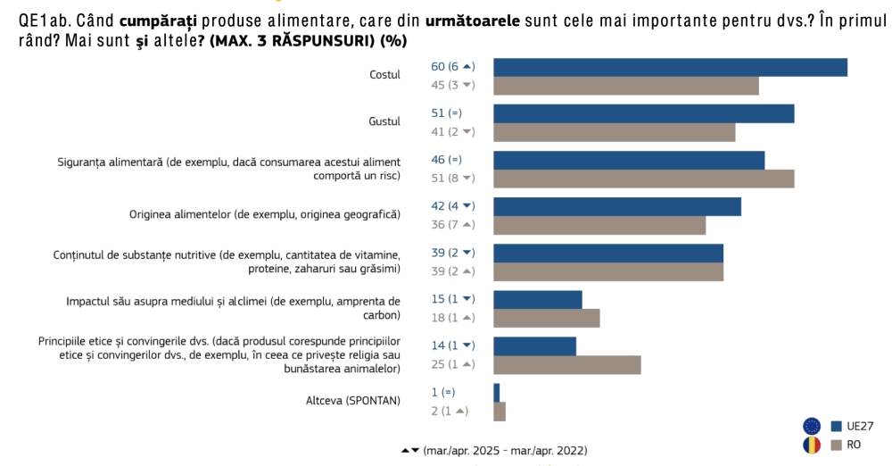 Eurobarometru: Românii sunt preocupaţi de siguranţa alimentară şi au încredere în autorităţile UE şi naţionale de profil