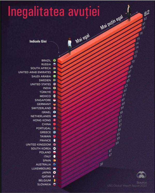 Brazil, Russia and South Africa have the highest levels of wealth inequality